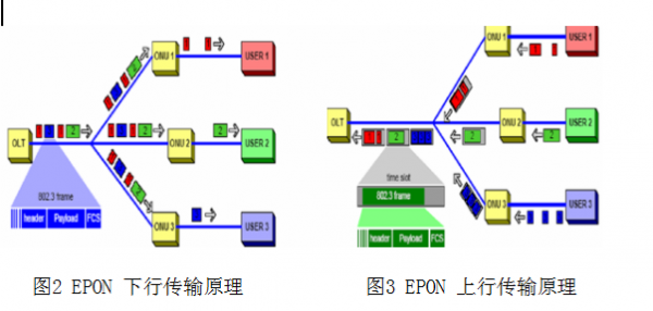 epon传输下行采用().（epon传输上行采用）-图3