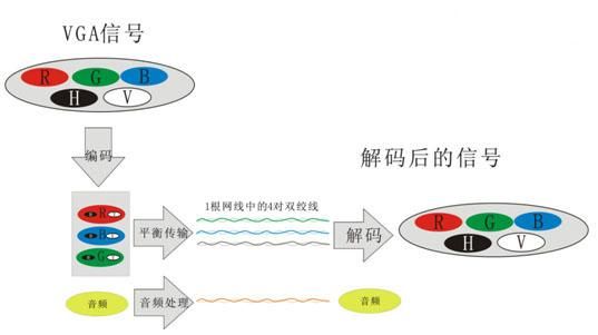 视频信号长距离传输（视频信号能传输多远）-图2