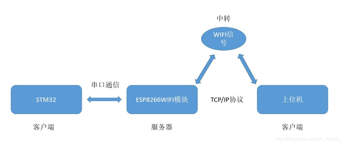 wifi实现数据传输（无线网传输数据）