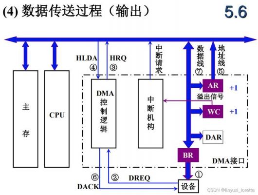 dma设置传输时间（dma数据传输）-图2