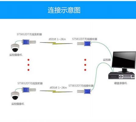 视频无线实时传输（无线视屏传输）-图2