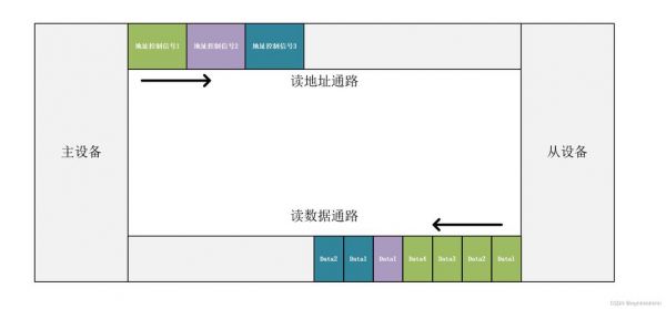 axi突发传输（axi突发传输怎么实现）