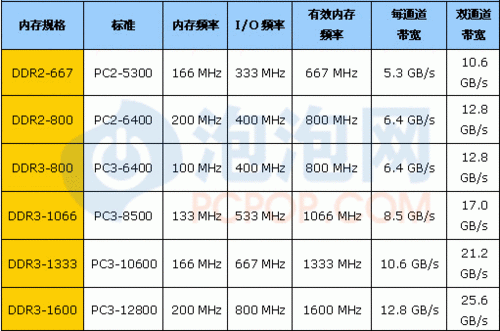 内存条传输速度（内存传输速率）