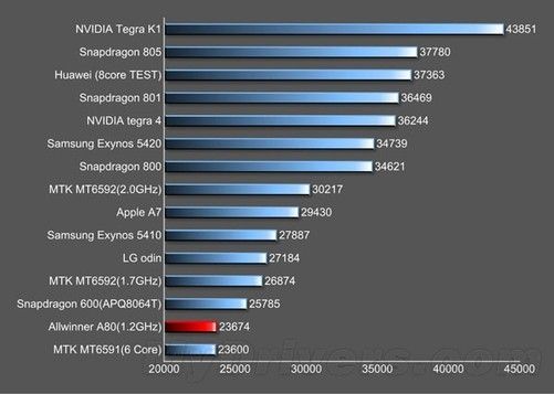 关于全志t3跑分的信息-图3