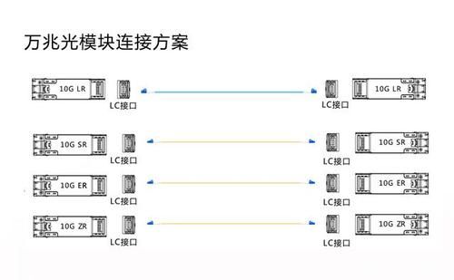 光模块传输距离（光模块传输距离不一样能通用嘛?）-图2