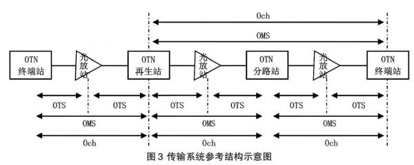 otn传输（OTN传输系统）-图3