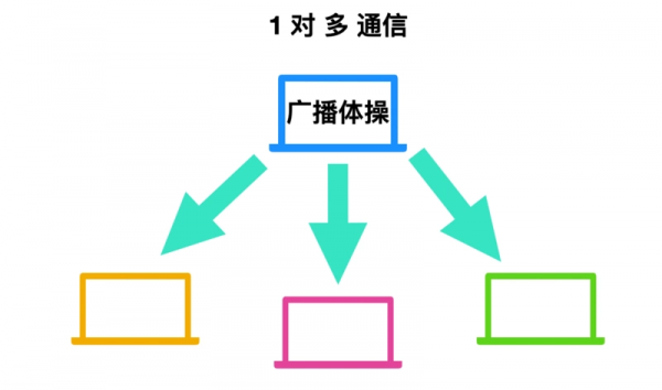 网络传输多播（网络传输多播信号）