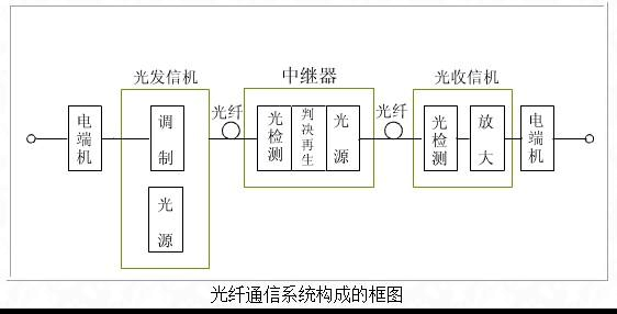 光纤传输系统的种类（光纤传输系统要素分类内容）-图2