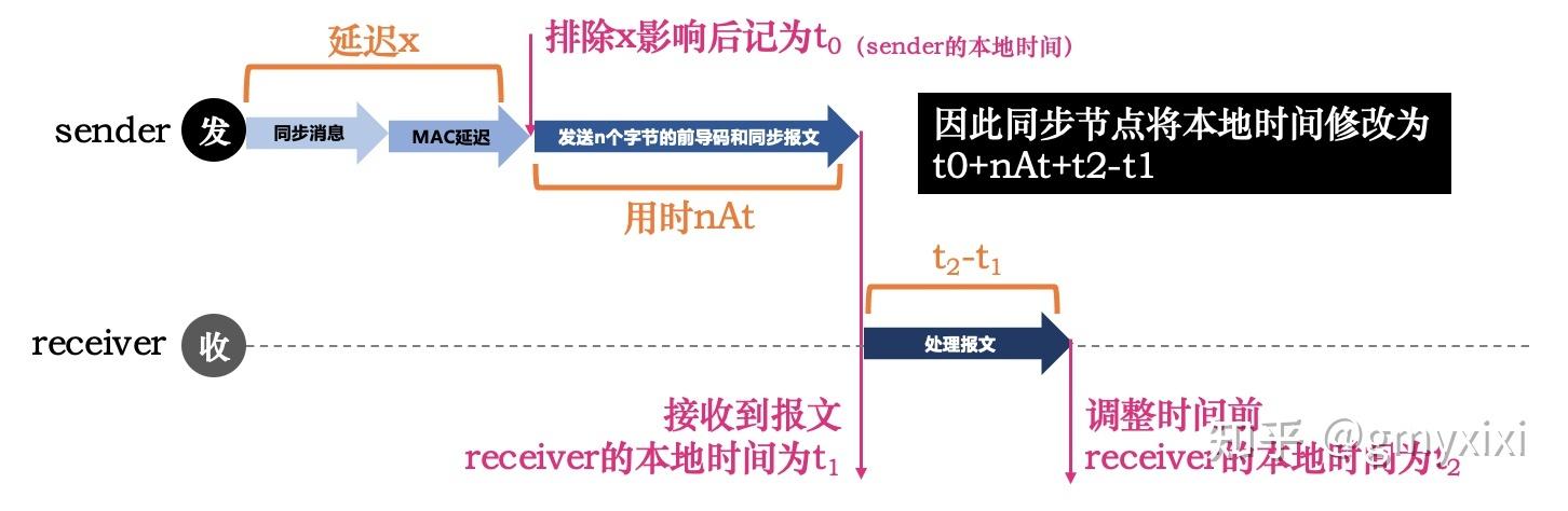 wsn传输协议研究（wiegand协议实际传输最长有效距离）-图3