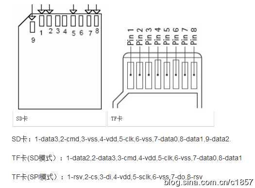 sdo传输什么数据（sdio20传输速率）-图3