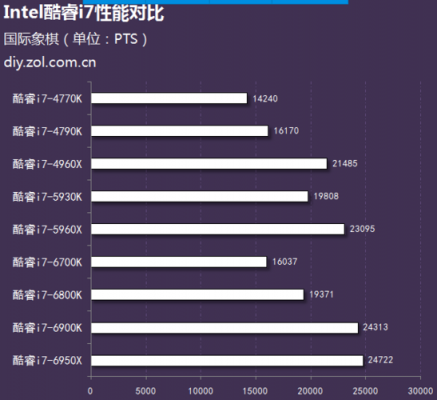 关于6950k跑分的信息