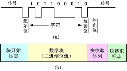 信号传输uart（信号传输方式）-图2