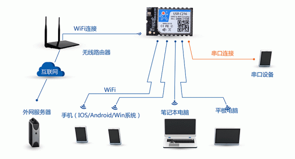 wifi串口传输（wifi 串口）