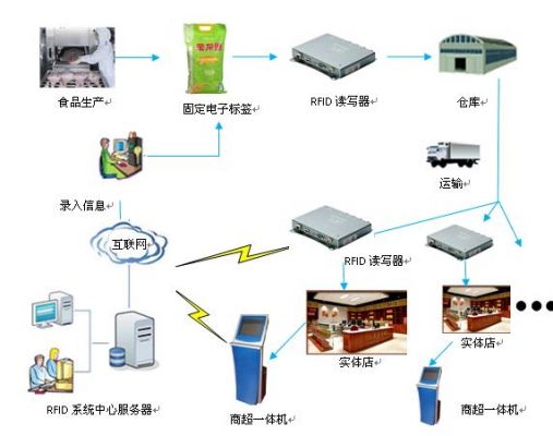 rfid读写器云端传输（rfid读到的数据上传到数据库）-图1