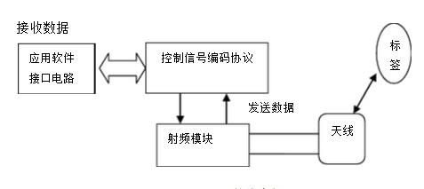 rfid读写器云端传输（rfid读到的数据上传到数据库）-图2