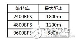 rs485怎么传输距离（rs485传输距离与波特率对照表）