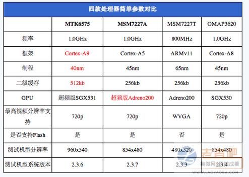 德州仪器3620跑分的简单介绍-图1