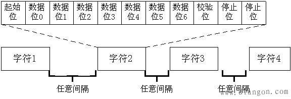 同步异步传输（同步异步传输的差异）