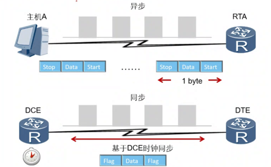 同步异步传输（同步异步传输的差异）-图3