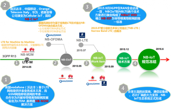 nbiot传输距离（bnc传输距离）-图3