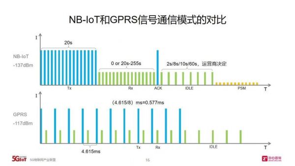 nbiot传输距离（bnc传输距离）-图2