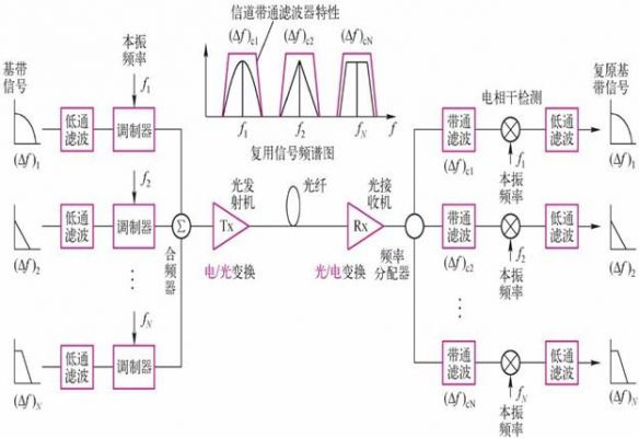 复用传输通道（复用传输方式的基本原理）