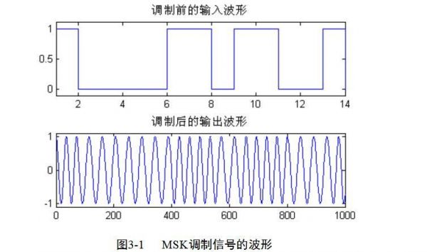 msk调制的传输速率（msk的调制指数是2fsk中最小的吗）-图2