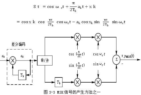 msk调制的传输速率（msk的调制指数是2fsk中最小的吗）-图1