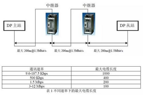 rs485传输距离（rs485传输距离与速率）