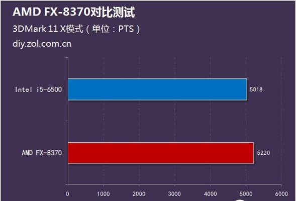 关于amd+fx-8370跑分的信息