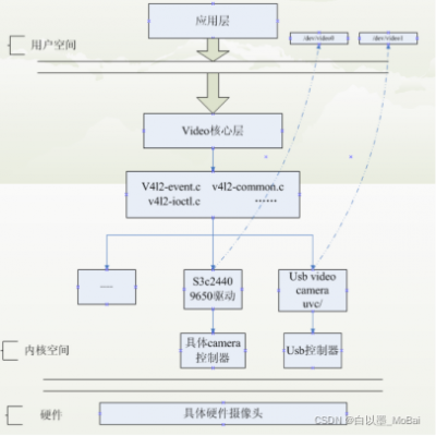 uvc协议视频传输格式（uvc uac协议）-图2