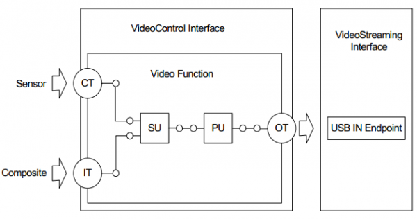 uvc协议视频传输格式（uvc uac协议）-图3