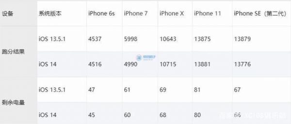 ios跑分表的简单介绍-图2