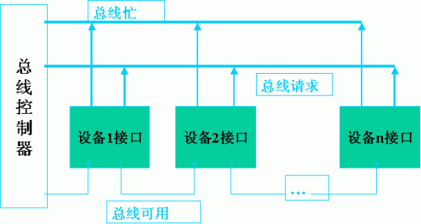 总线传输方向（总线如何传输数据）-图2