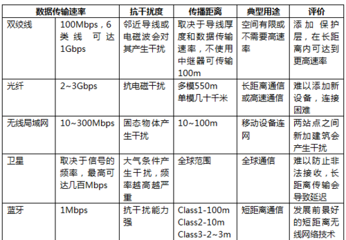 千兆以太网传输介质（千兆以太网传输介质可以哪4种）