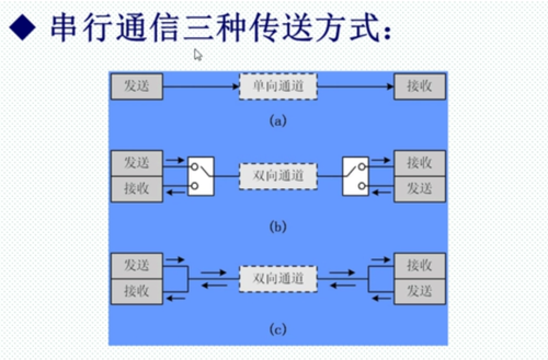 串行如何传输数据（串行传输的三种传输方式）