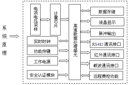 电表载波传输缺陷（电表载波原理）