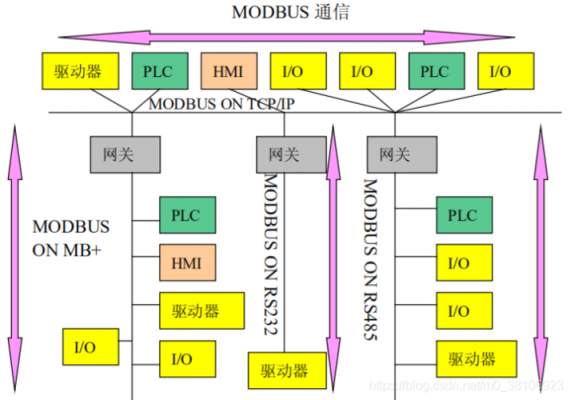 modbus是传输层协议吗（modbus传输的数据类型）-图1