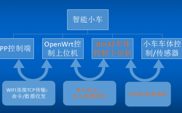 智能小车无线传输（智能小车连接）-图3