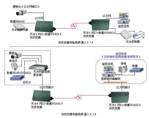 光纤的传输的视频（光纤怎么传输视频）