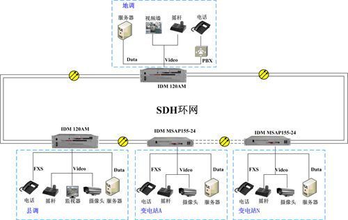 光收发多业务传输平台的简单介绍