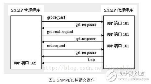 snmp采用的传输层协议（snmp使用何种协议传输报文）