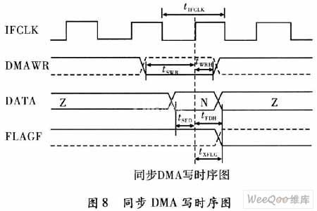 触发DMA传输（dma传送数据占用什么周期）-图1