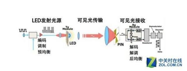 可见光传输（可见光传输光纤）