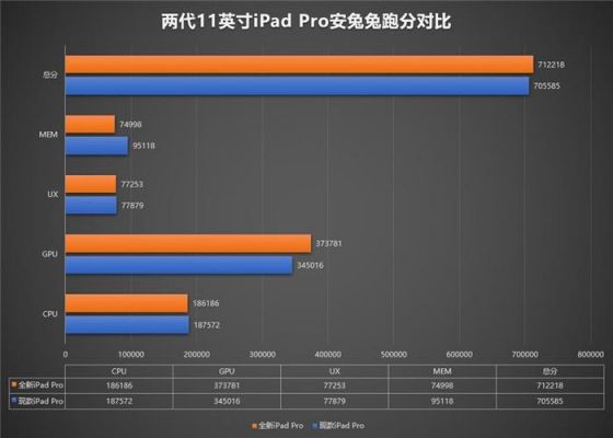 ipadpro11寸2020跑分的简单介绍