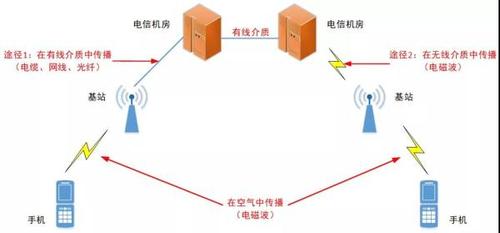 通信传输可分为（通信传输可分为哪几类）-图3
