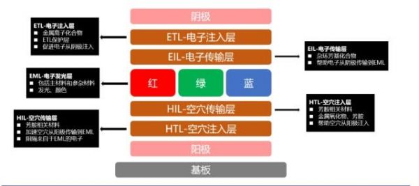 oled的空穴传输层（oled电子传输层材料）