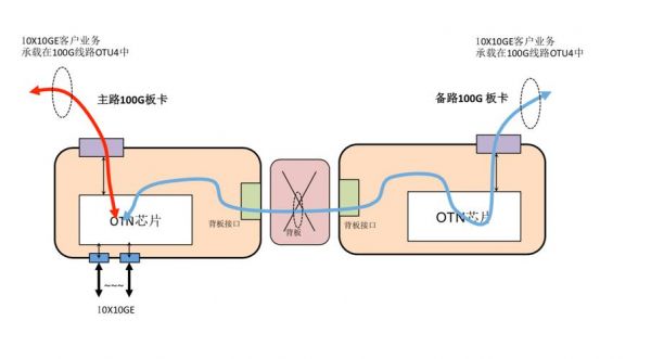 长途otn光传输系统（otn光纤）-图2