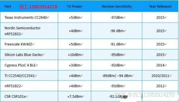 nrf52832蓝牙传输速度（nrf52832传输速率）-图1