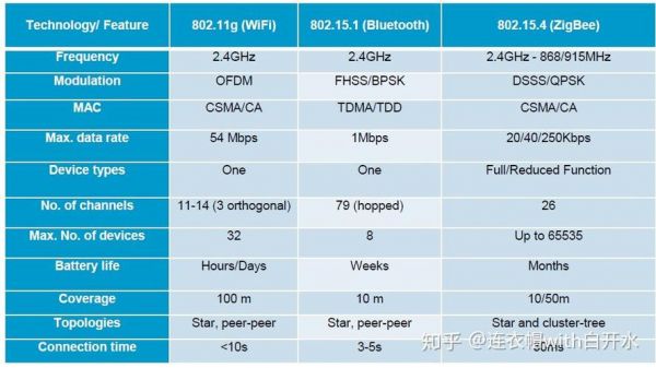 zigbee最远传输距离（zigbee通信距离）